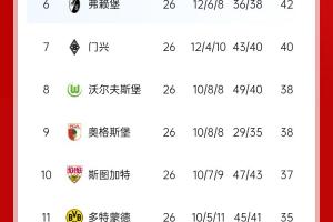 PG电子官方网站-压力给到孔帕尼！德甲最新积分：勒沃库森先赛取胜，距拜仁3分